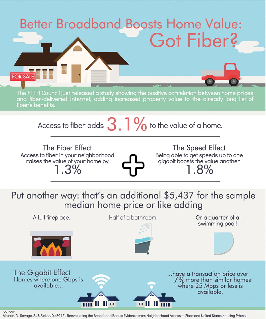 Better Broadband Boosts Home Value